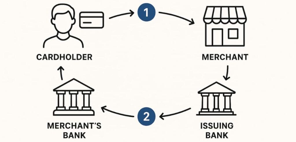 The Lifecycle of an Interchange Fee